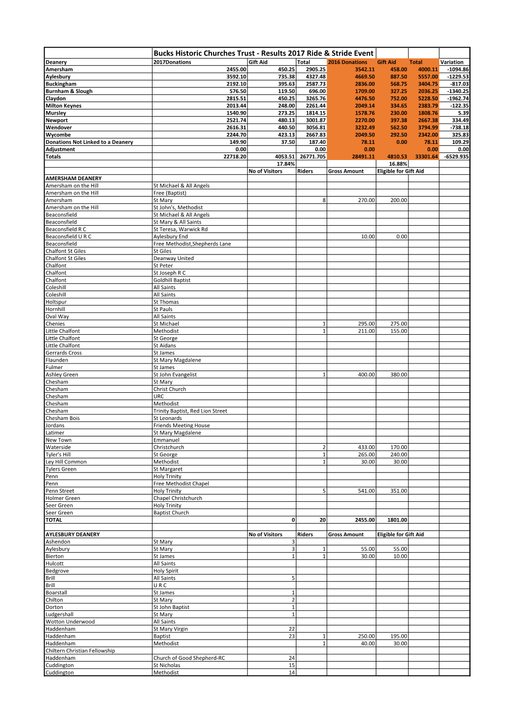 Results 2017 Ride & Stride Event