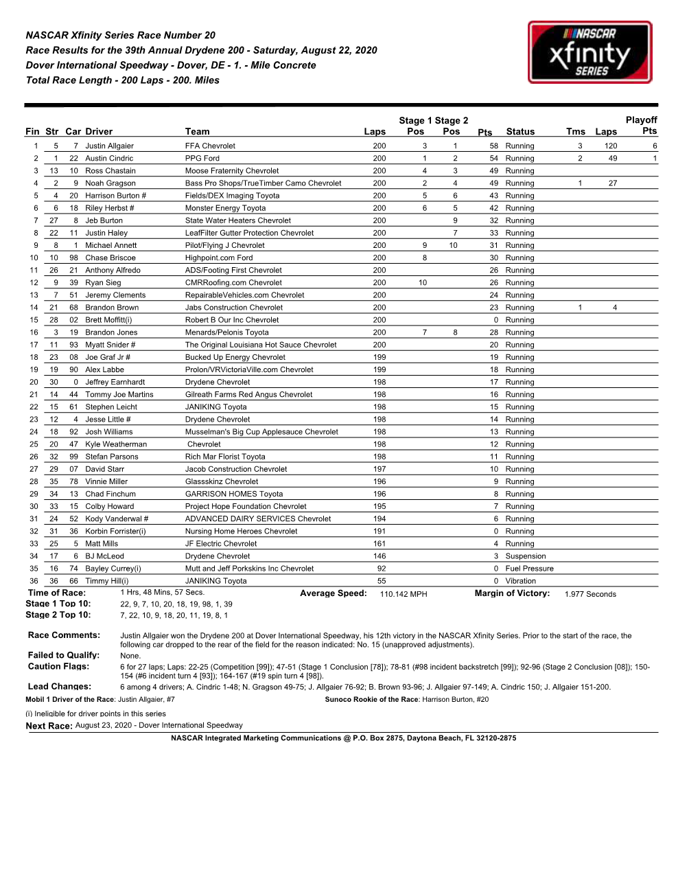 Race Results for the 39Th Annual Drydene 200 - Saturday, August 22, 2020 Dover International Speedway - Dover, DE - 1