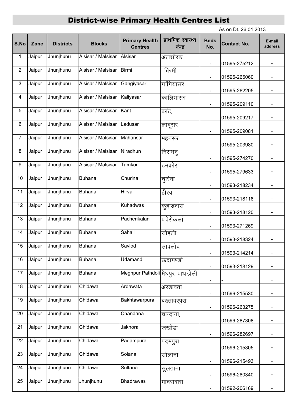 Zonewise CHC & PHC List