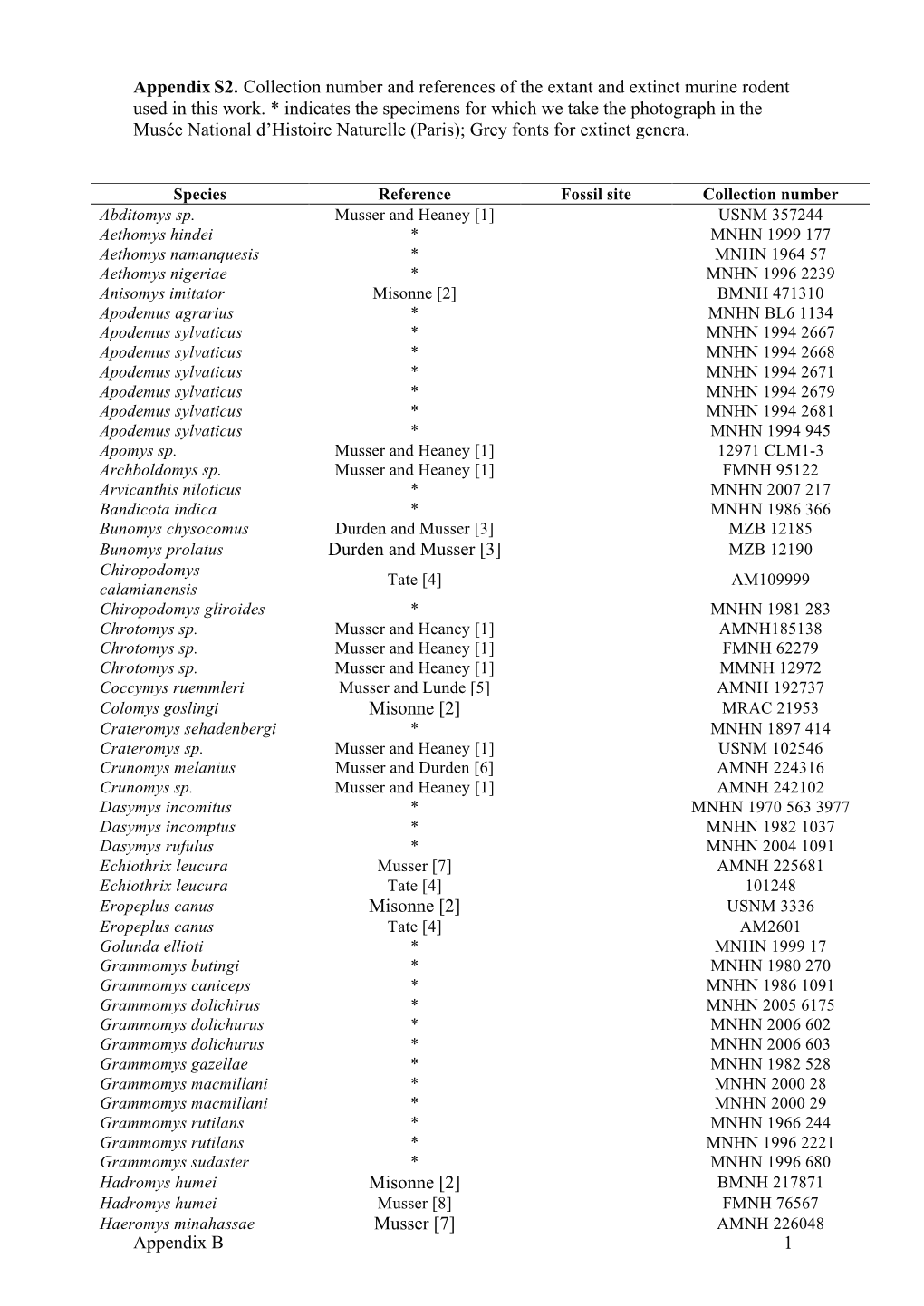 Appendix B 1 Appendix S2.. Collection Number and References Of