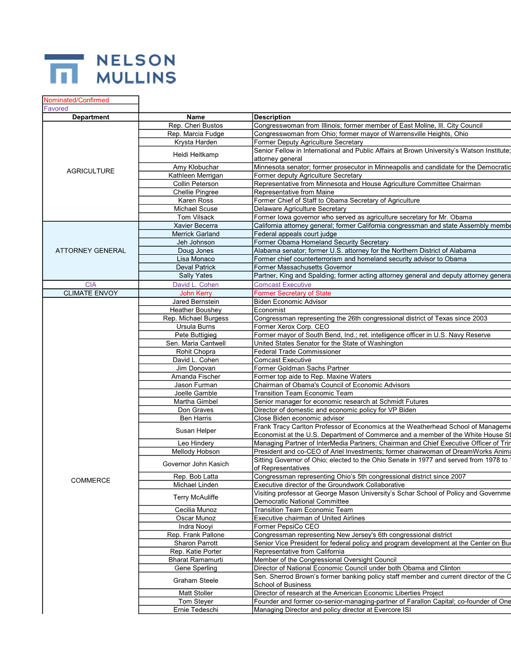 Nominated/Confirmed Favored Department Name Description Rep. Cheri Bustos Congresswoman from Illinois; Former Member of East Moline, Ill