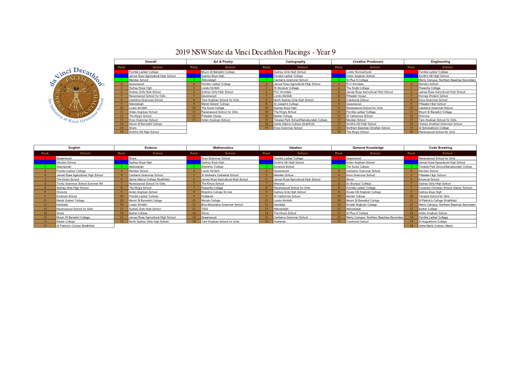 2019 Year 9 NSW State Da Vinci Decathlon Results.Xlsx