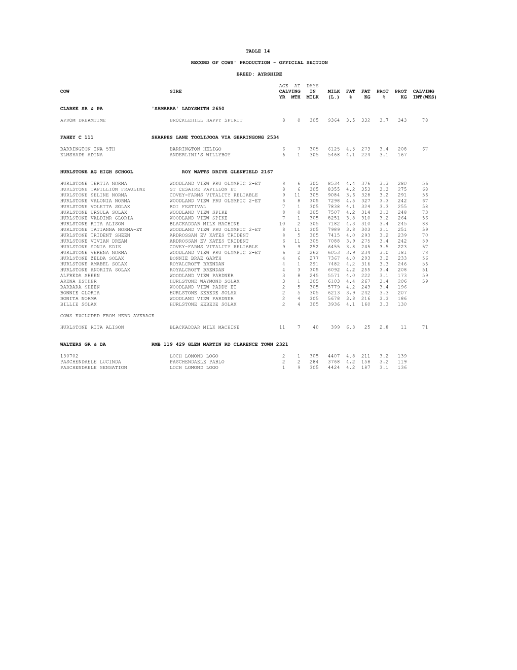 Table 14 Record of Cows' Production