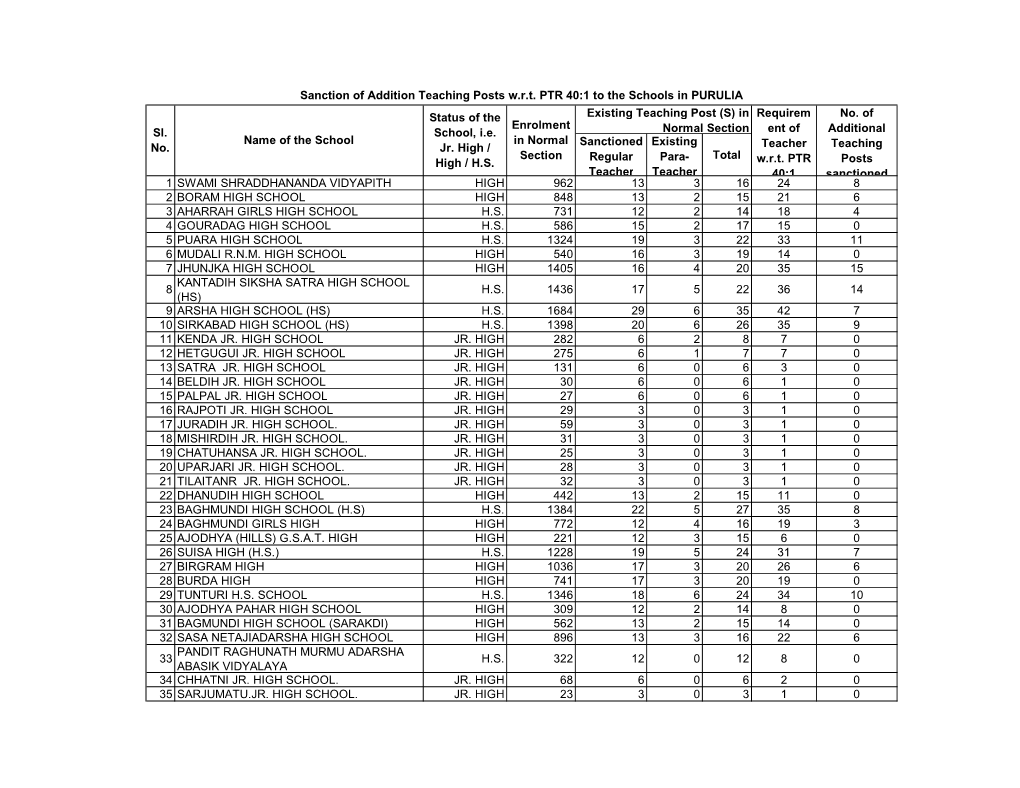 PURULIA Status of the Existing Teaching Post (S) in Requirem No