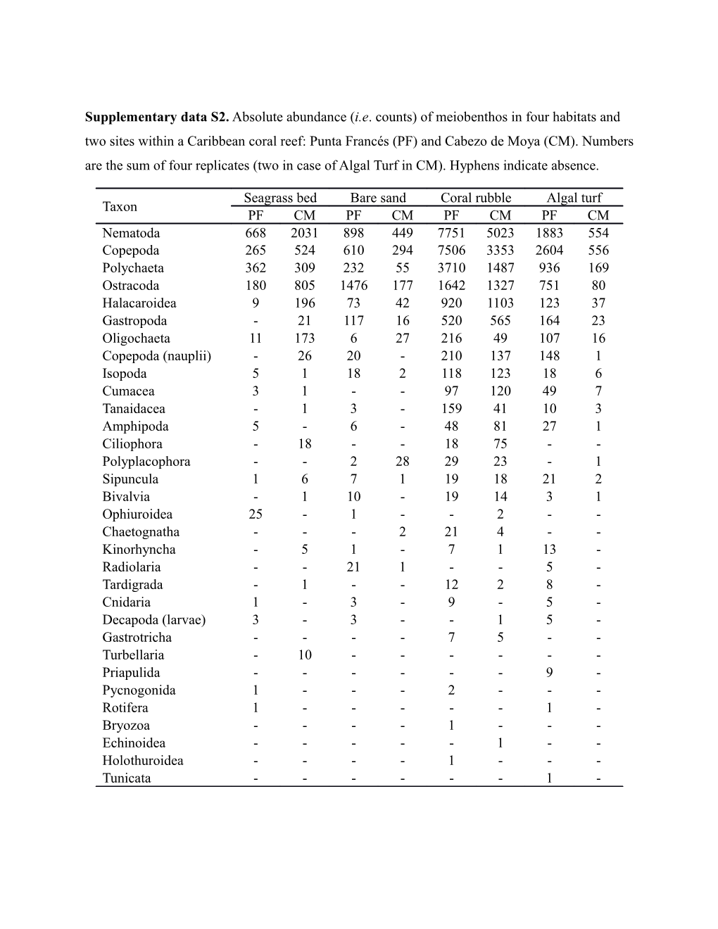 Supplementary Data S2. Absolute Abundance (I.E. Counts) of Meiobenthos in Four Habitats