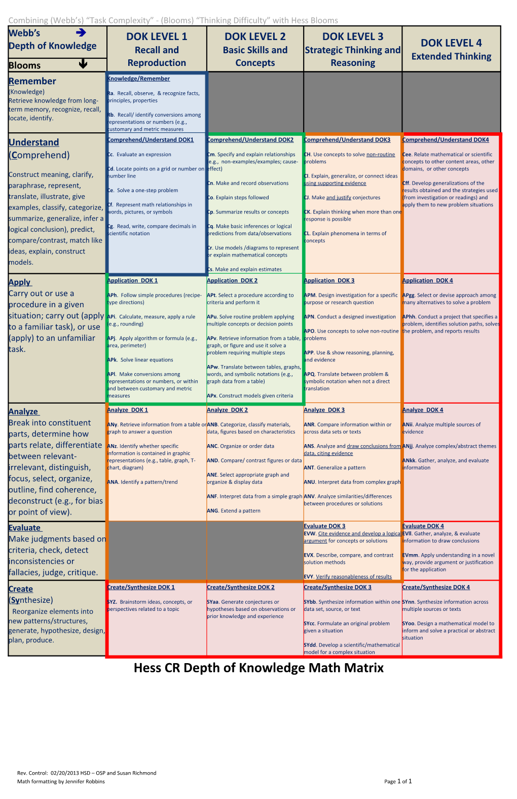 Combining (Webb S) Task Complexity - (Blooms) Thinking Difficulty with Hess Blooms