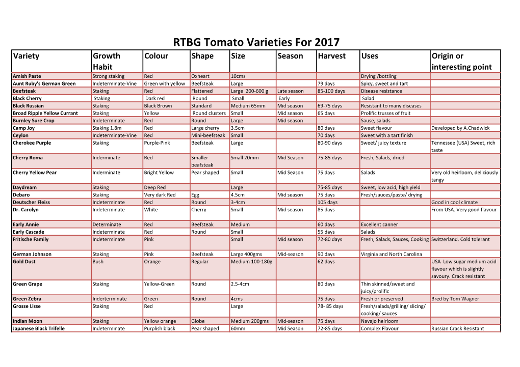 RTBG Tomato Varieties for 2017