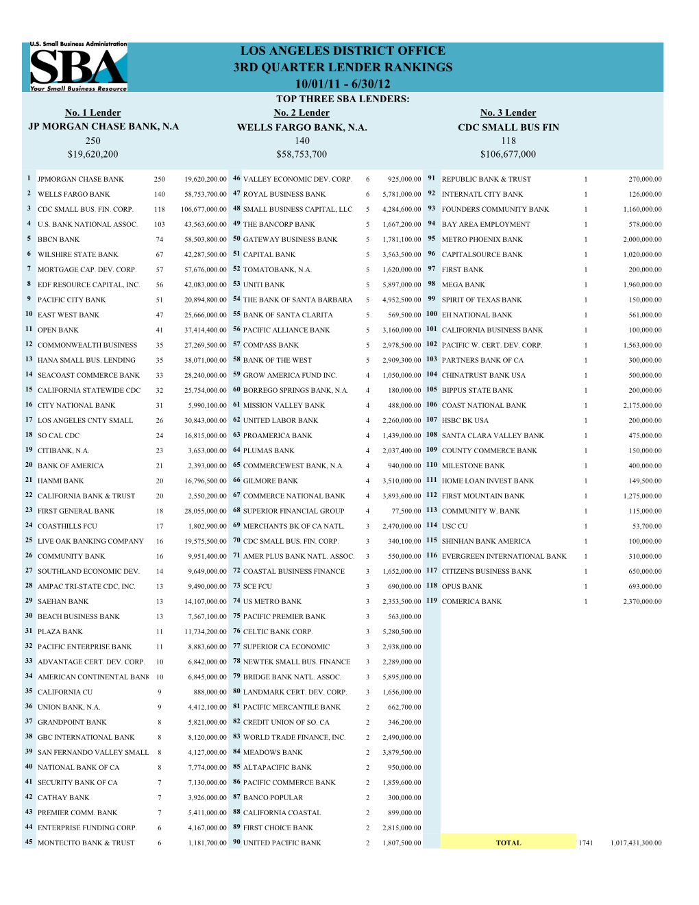 LOS ANGELES DISTRICT OFFICE 3RD QUARTER LENDER RANKINGS 10/01/11 - 6/30/12 TOP THREE SBA LENDERS: No