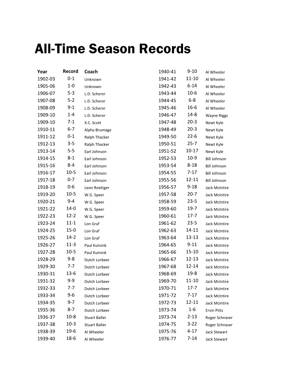 All-Time Season Records