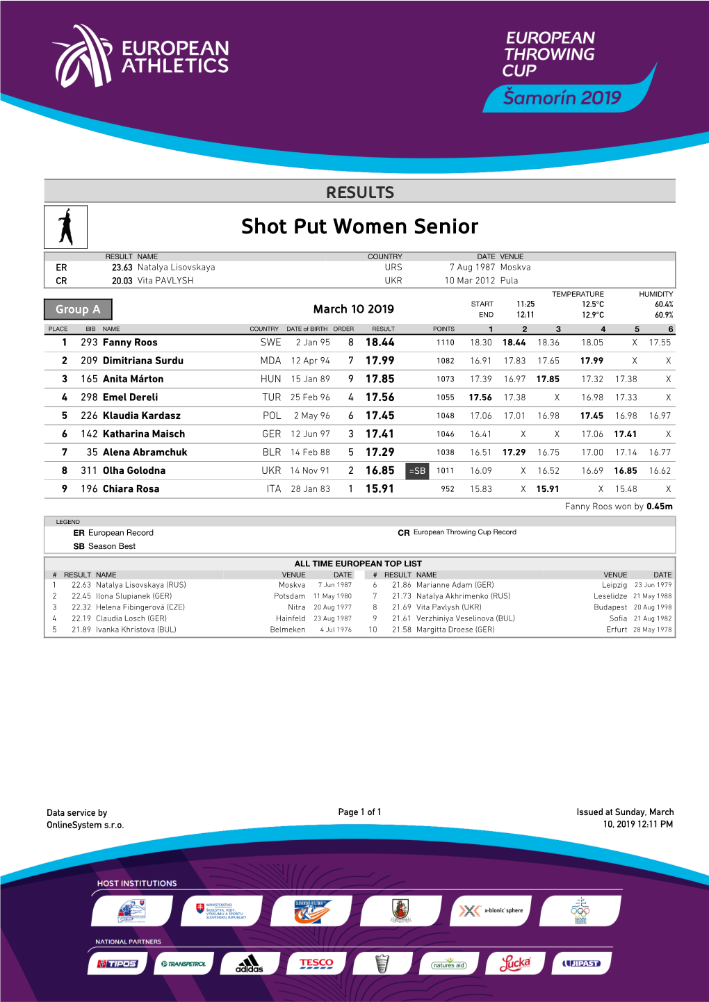 Shot Put Women Senior