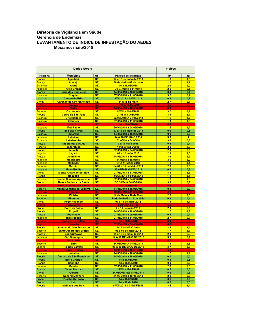 Diretoria De Vigilância Em Sáude Gerência De Endemias LEVANTAMENTO DE INDICE DE INFESTAÇÃO DO AEDES Mês/Ano: Maio/2018