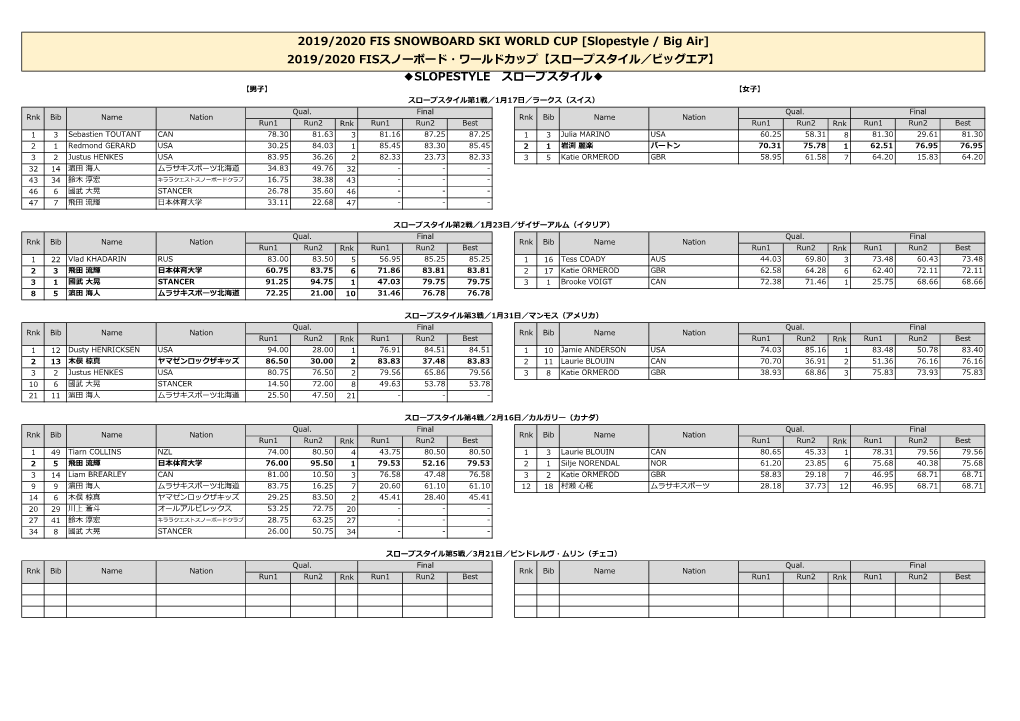 2019/2020 FIS SNOWBOARD SKI WORLD CUP [Slopestyle / Big Air