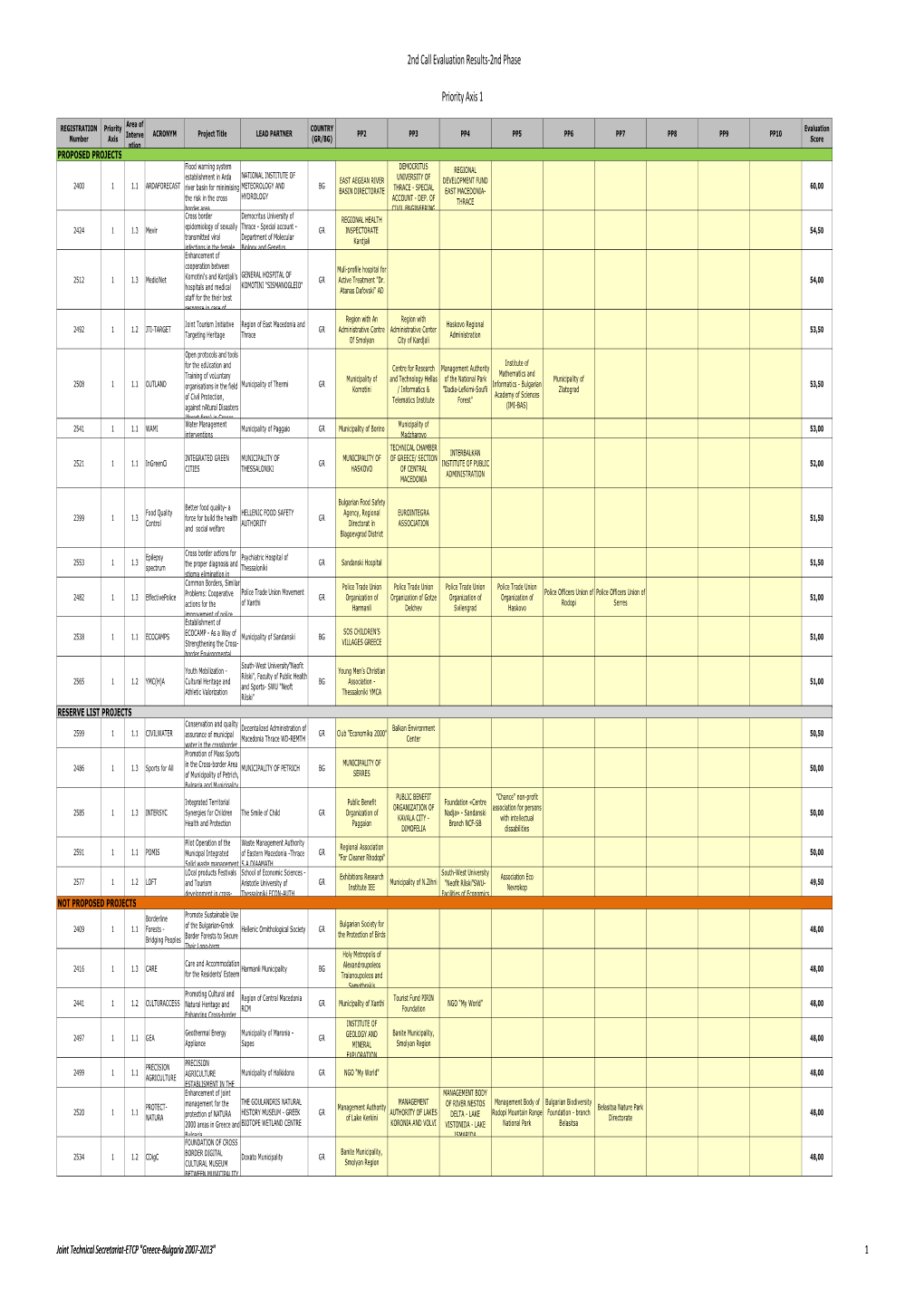 2Nd Call Evaluation Results-2Nd Phase Priority Axis 1