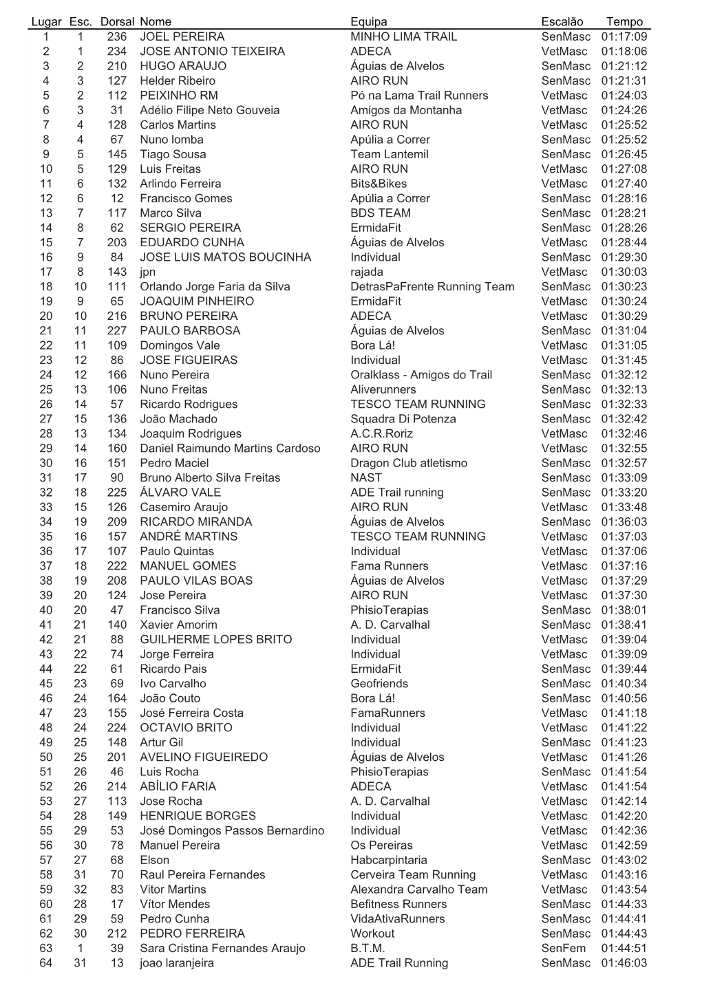 Lugar Esc. Dorsal Nome Equipa Escalão Tempo 1 1 236 JOEL