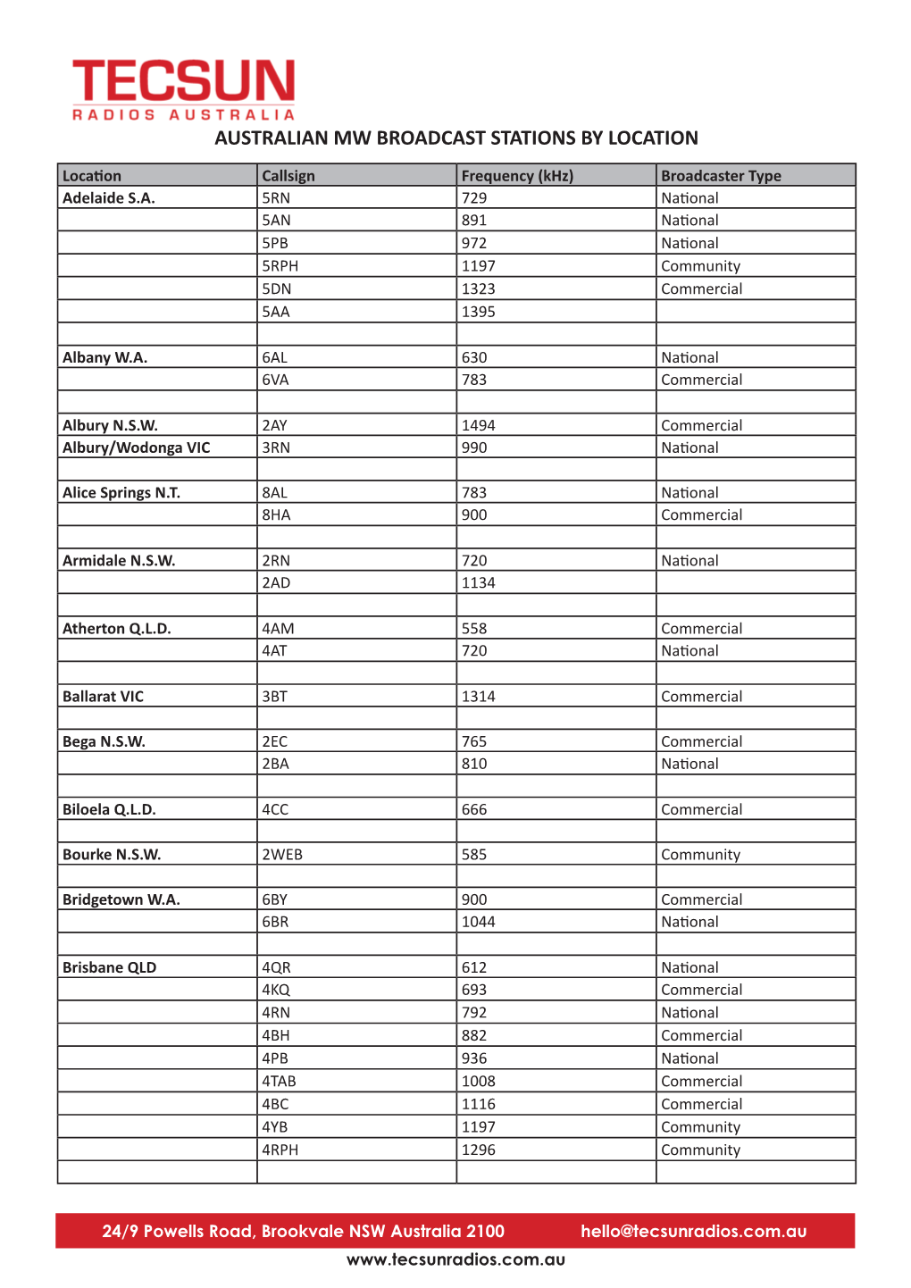 Download Australian MW Broadcast Stations by Location