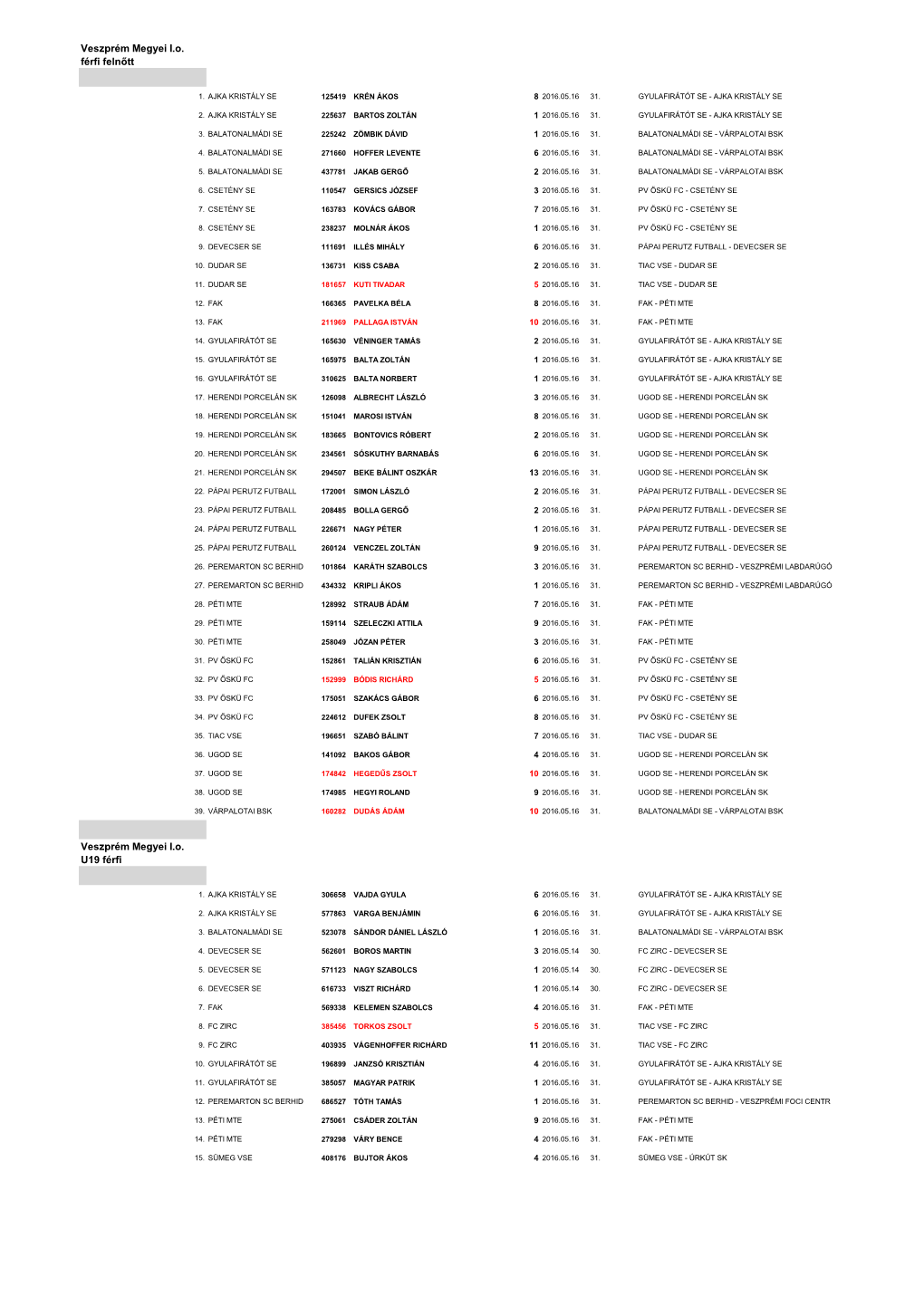 Veszprém Megyei I.O. Férfi Felnőtt Veszprém Megyei I.O. U19 Férfi