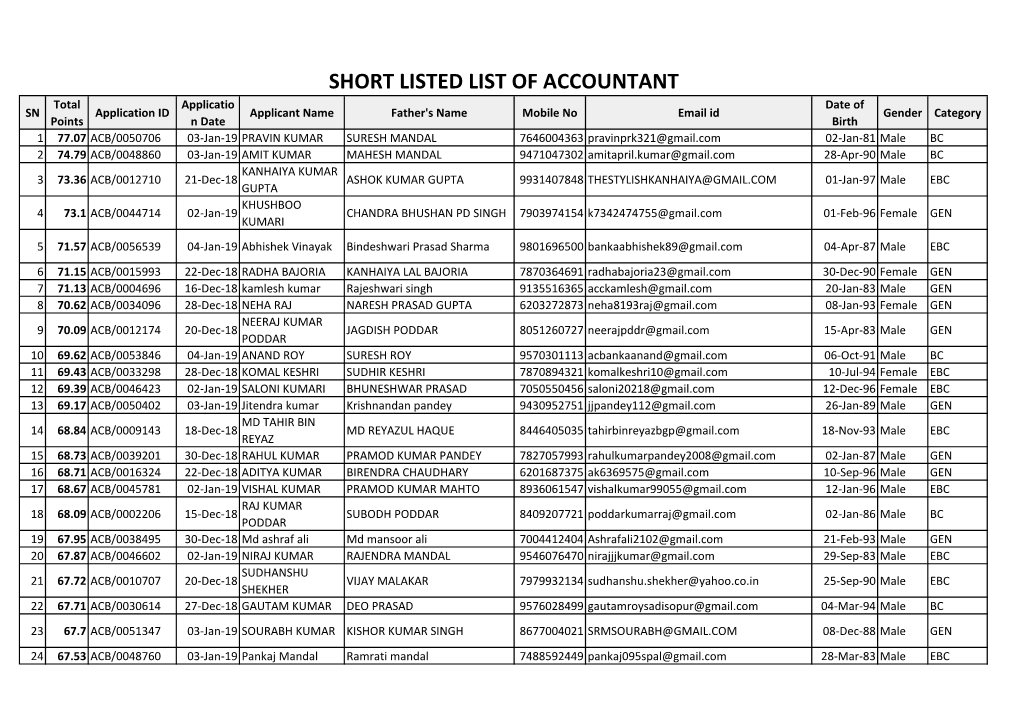 Short Listed List of Accountant