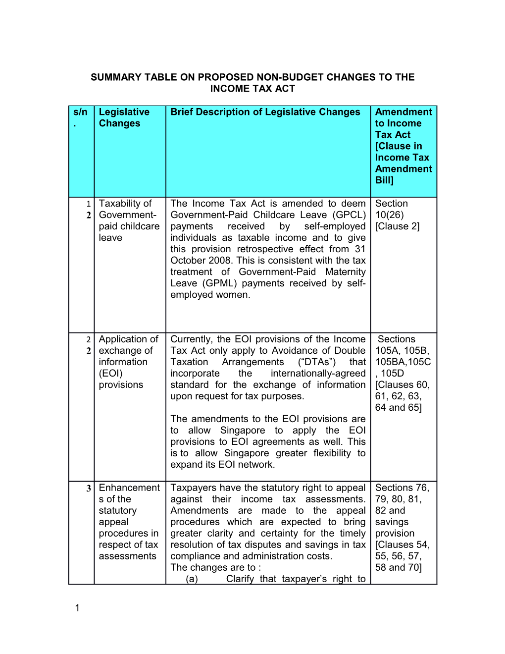 Summary Table on Proposed Non-Budget Changes to the Income Tax Act