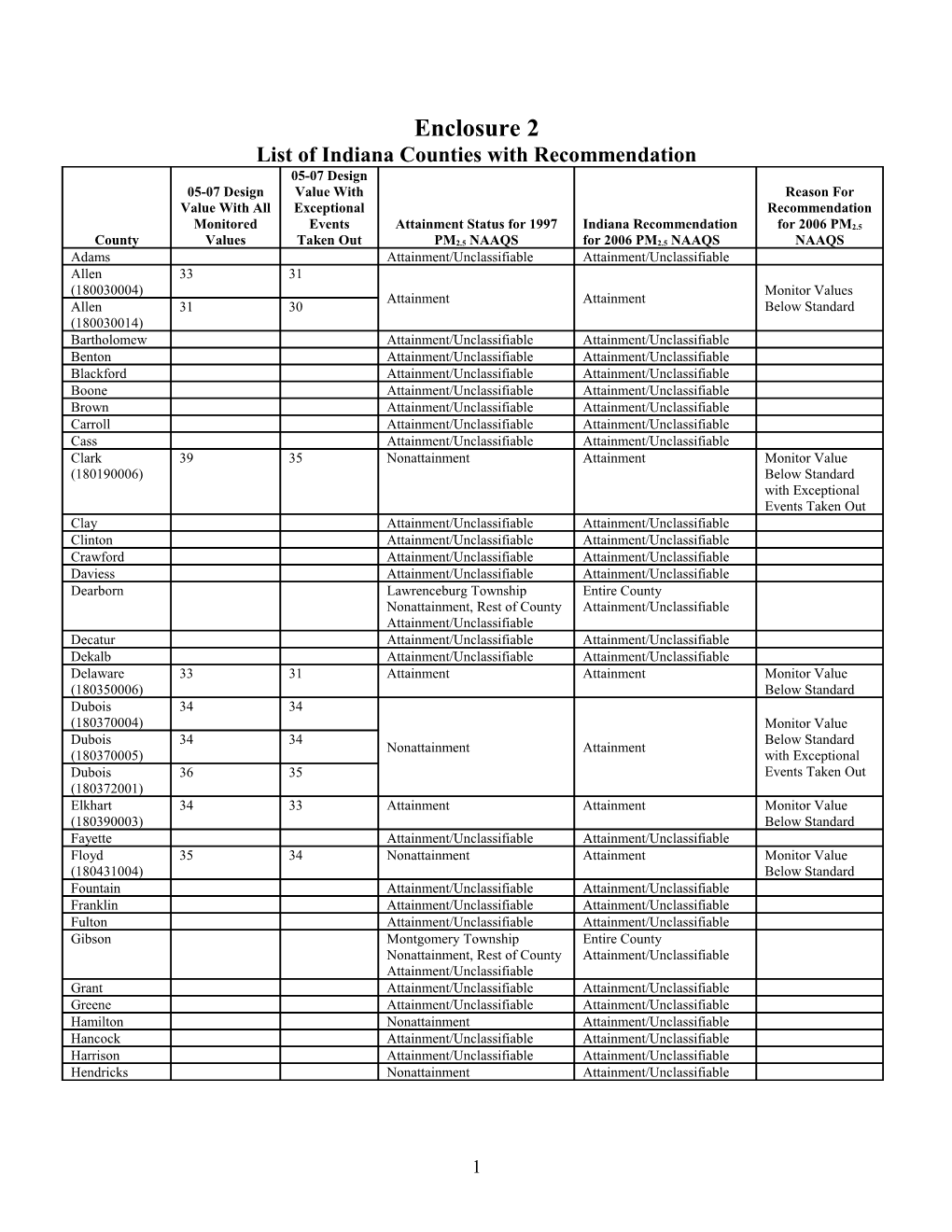 List of Indiana Counties with Recommendation