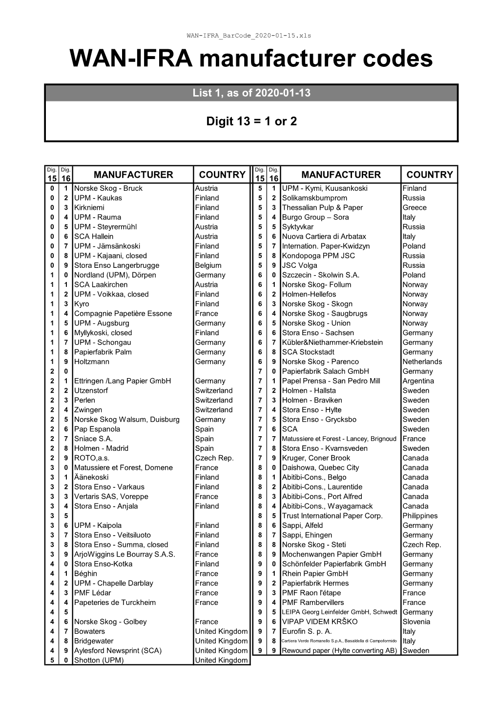 WAN-IFRA Manufacturer Codes