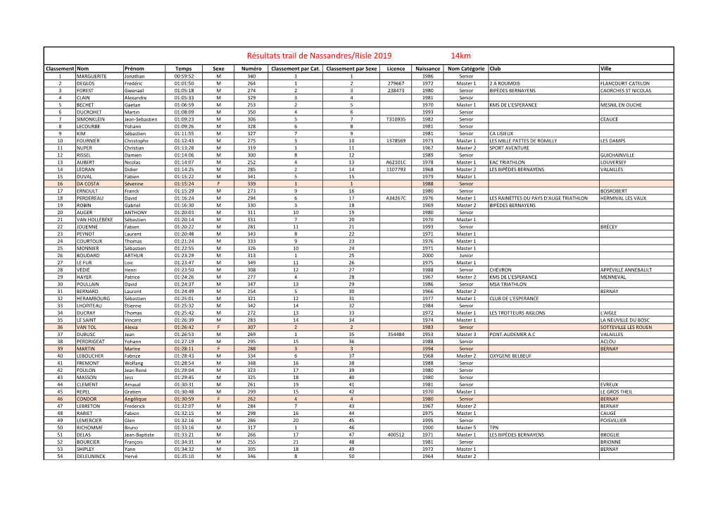 Résultats Trail De Nassandres/Risle 2019 14Km Classement Nom Prénom Temps Sexe Numéro Classement Par Cat