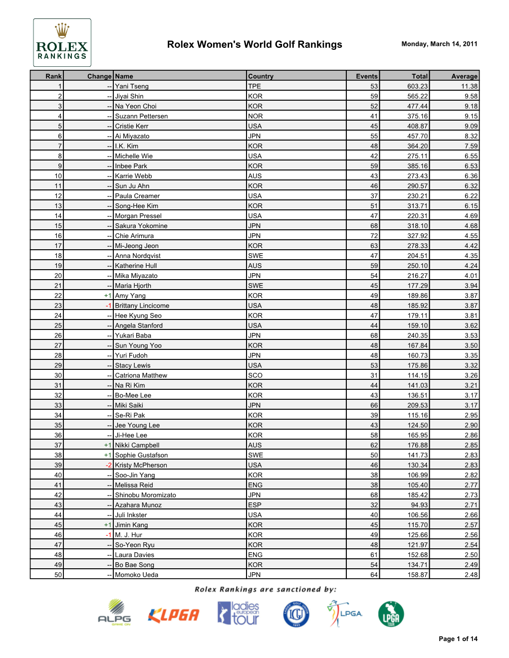 Rolex Women's World Golf Rankings Monday, March 14, 2011