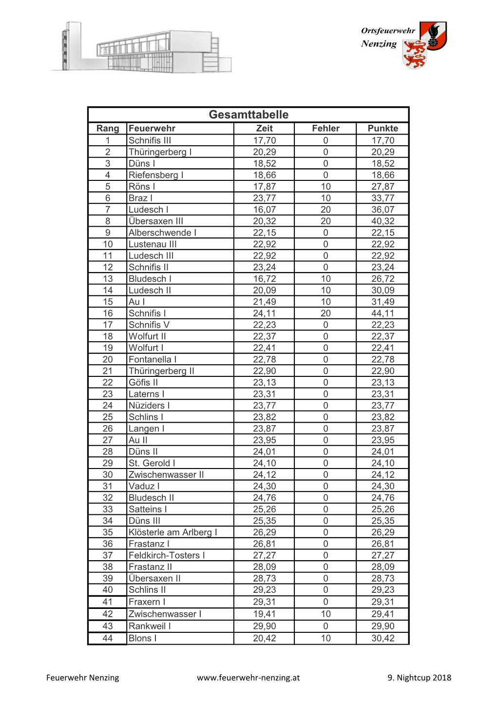 Nightcup Nenzing Tabelle 2018