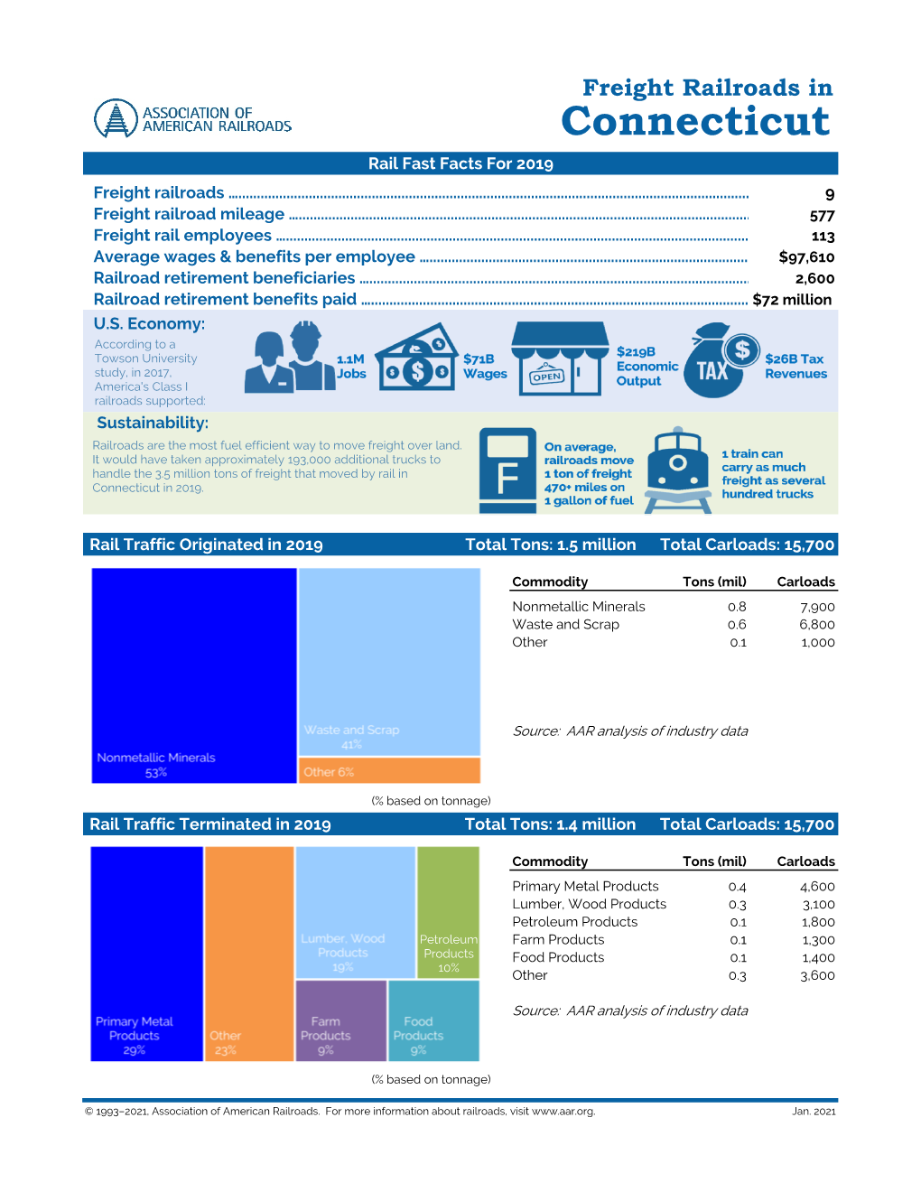 Connecticut Rail Fast Facts for 2019 Freight Railroads …