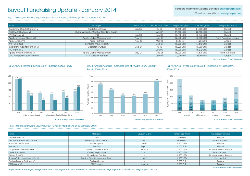 Buyout Fundraising Update - January 2014 for More Information, Please Contact: Press@Preqin.Com Or Visit Our Website At: Fig