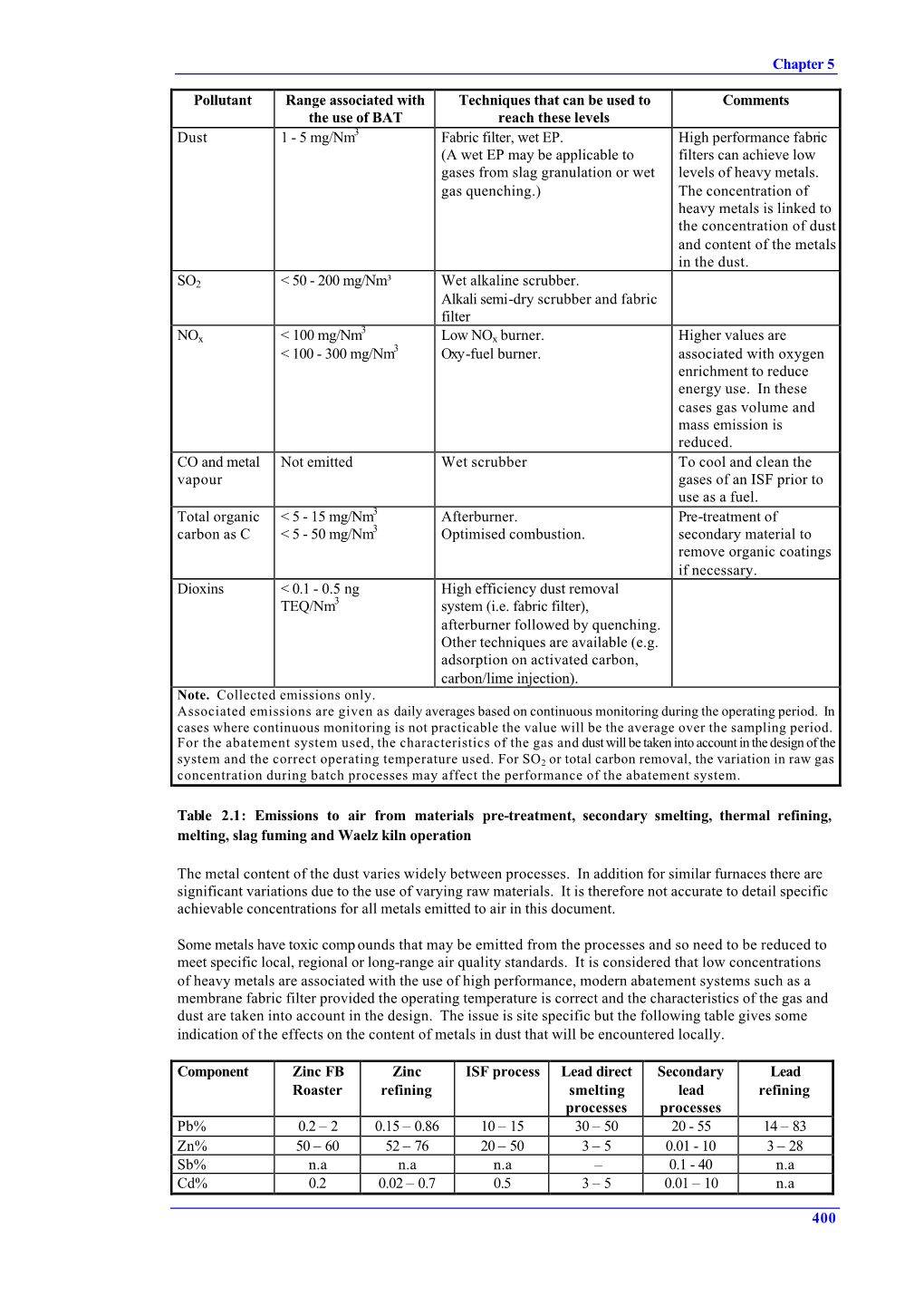 Chapter 5 400 Pollutant Range Associated with the Use of BAT