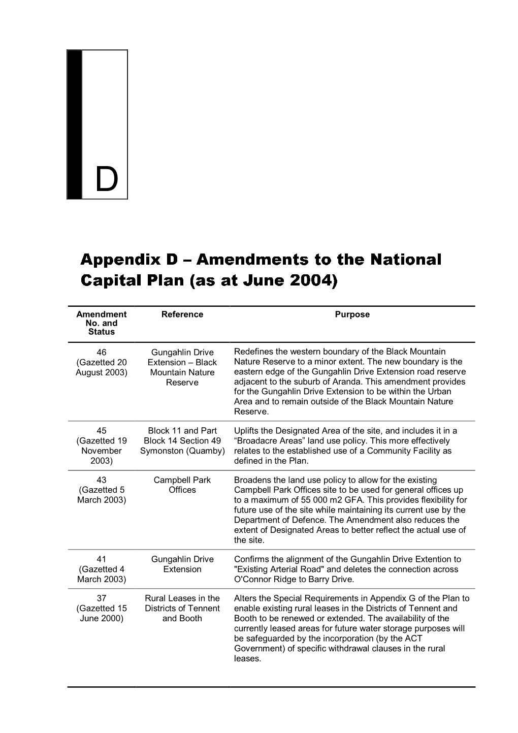 Appendix D – Amendments to the National Capital Plan (As at June 2004)