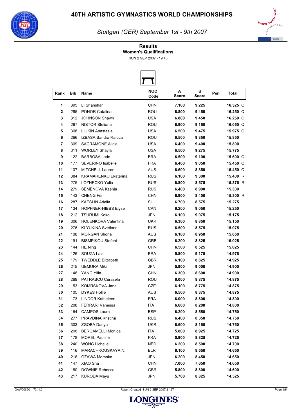 40TH ARTISTIC GYMNASTICS WORLD CHAMPIONSHIPS Stuttgart