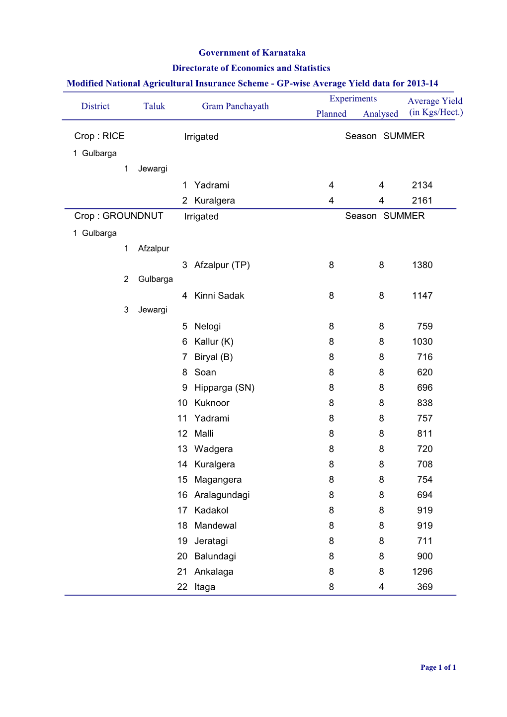 Government of Karnataka Directorate of Economics and Statistics