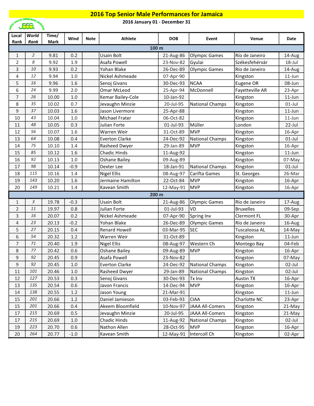 2016 Top Senior Male Performances for Jamaica 2016 January 01 - December 31