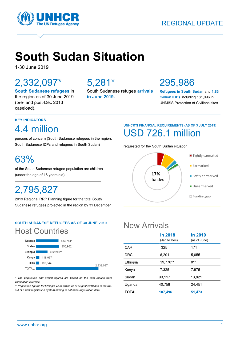 South Sudan Situation 1 -30 June 2019