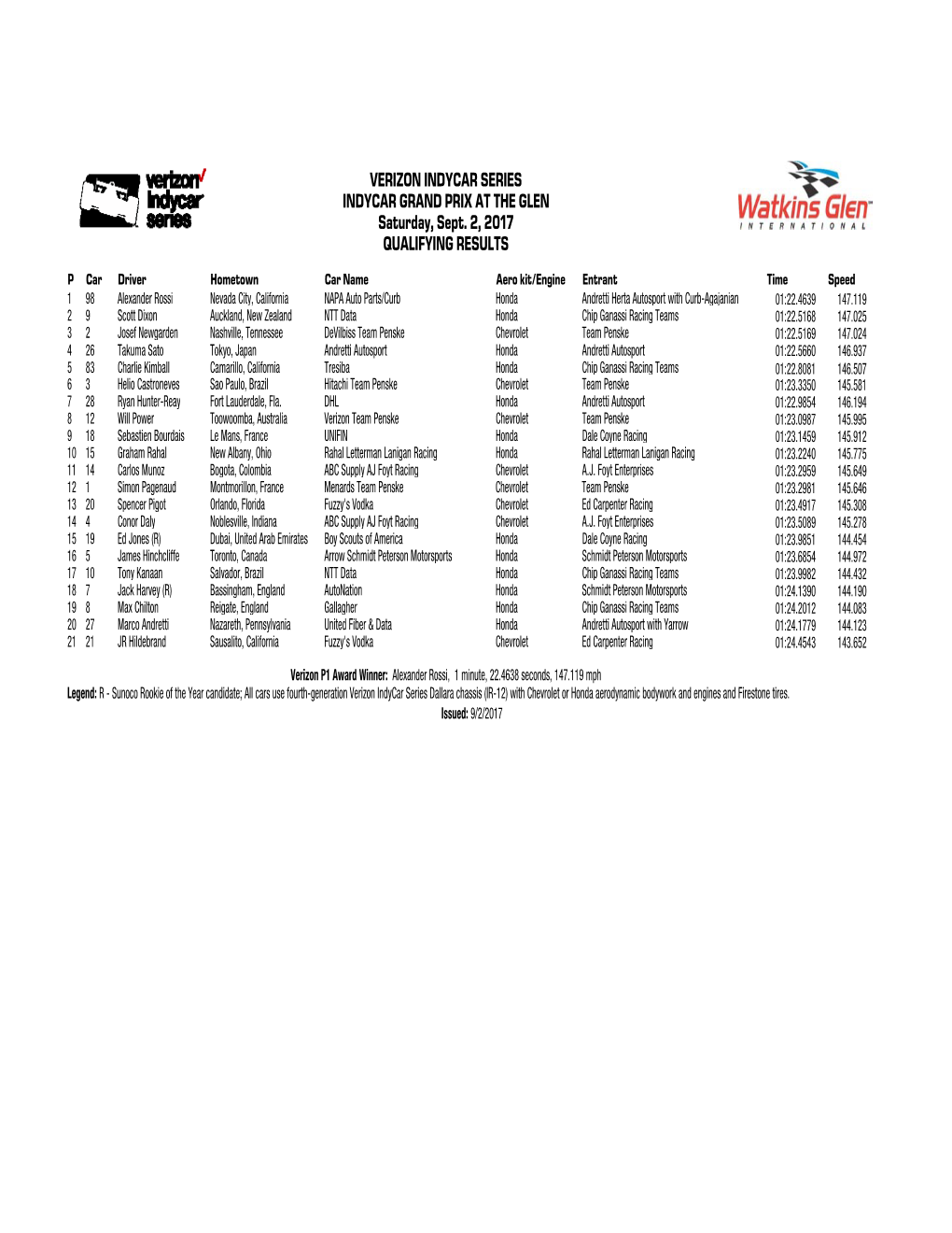 Bonnarito 500 Qual Results