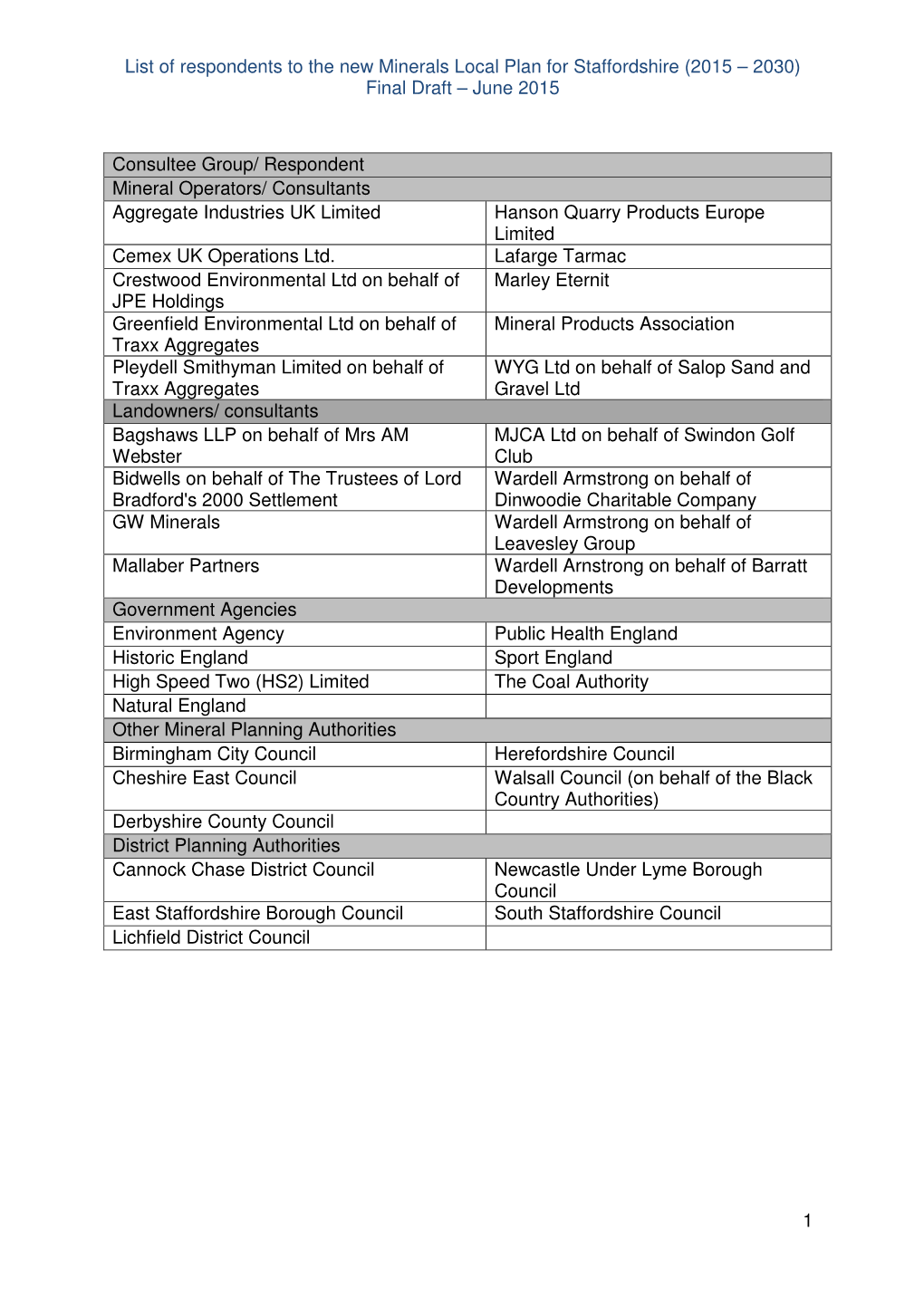 List of Respondents to the New Minerals Local Plan for Staffordshire (2015 – 2030) Final Draft – June 2015