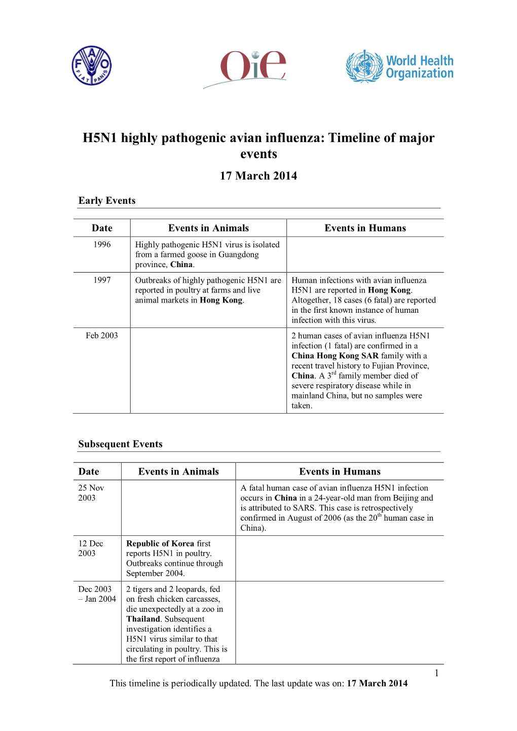 H5N1 Highly Pathogenic Avian Influenza: Timeline of Major Events 17 March 2014