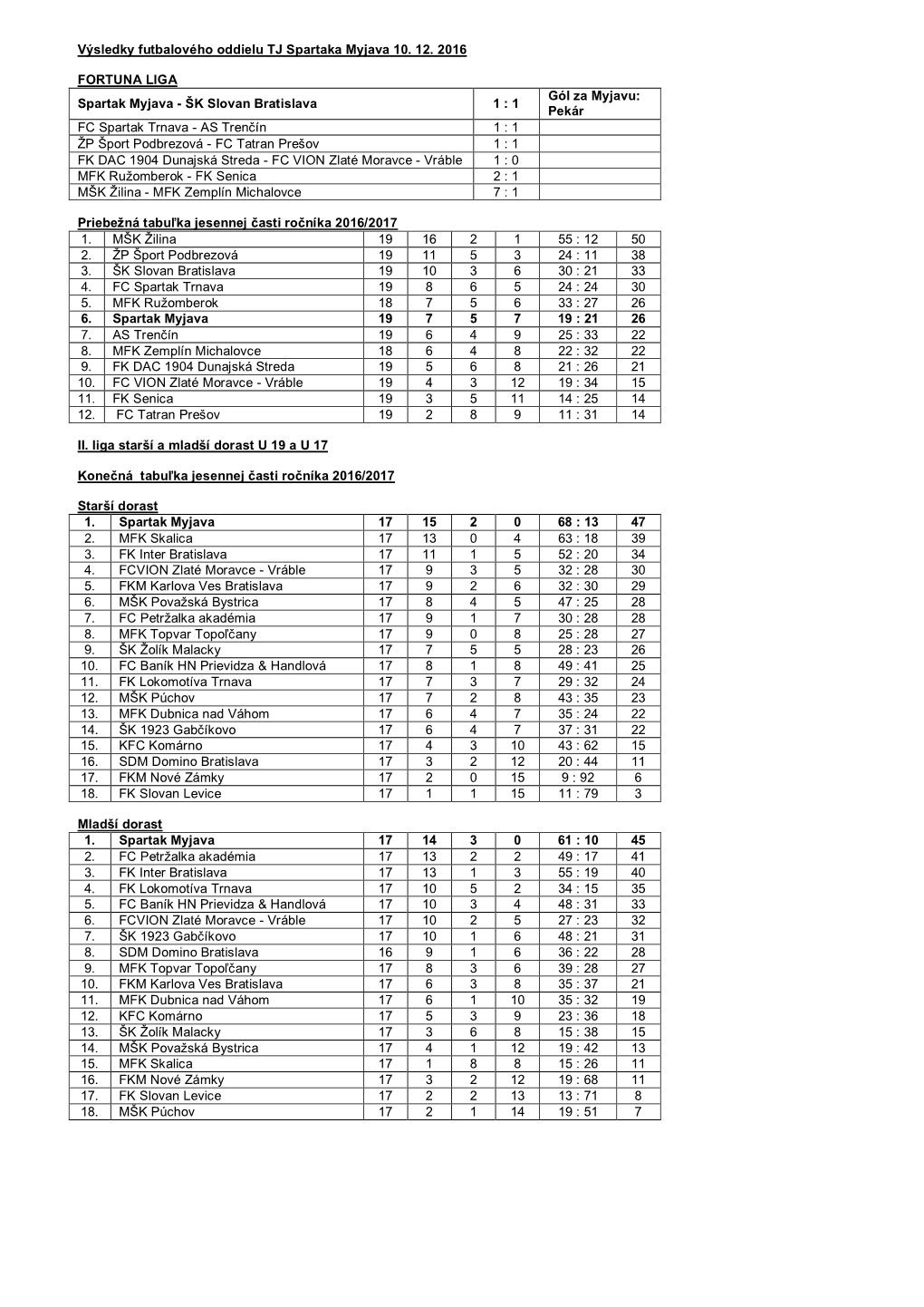Výsledky Futbalového Oddielu TJ Spartaka Myjava 10. 12. 2016