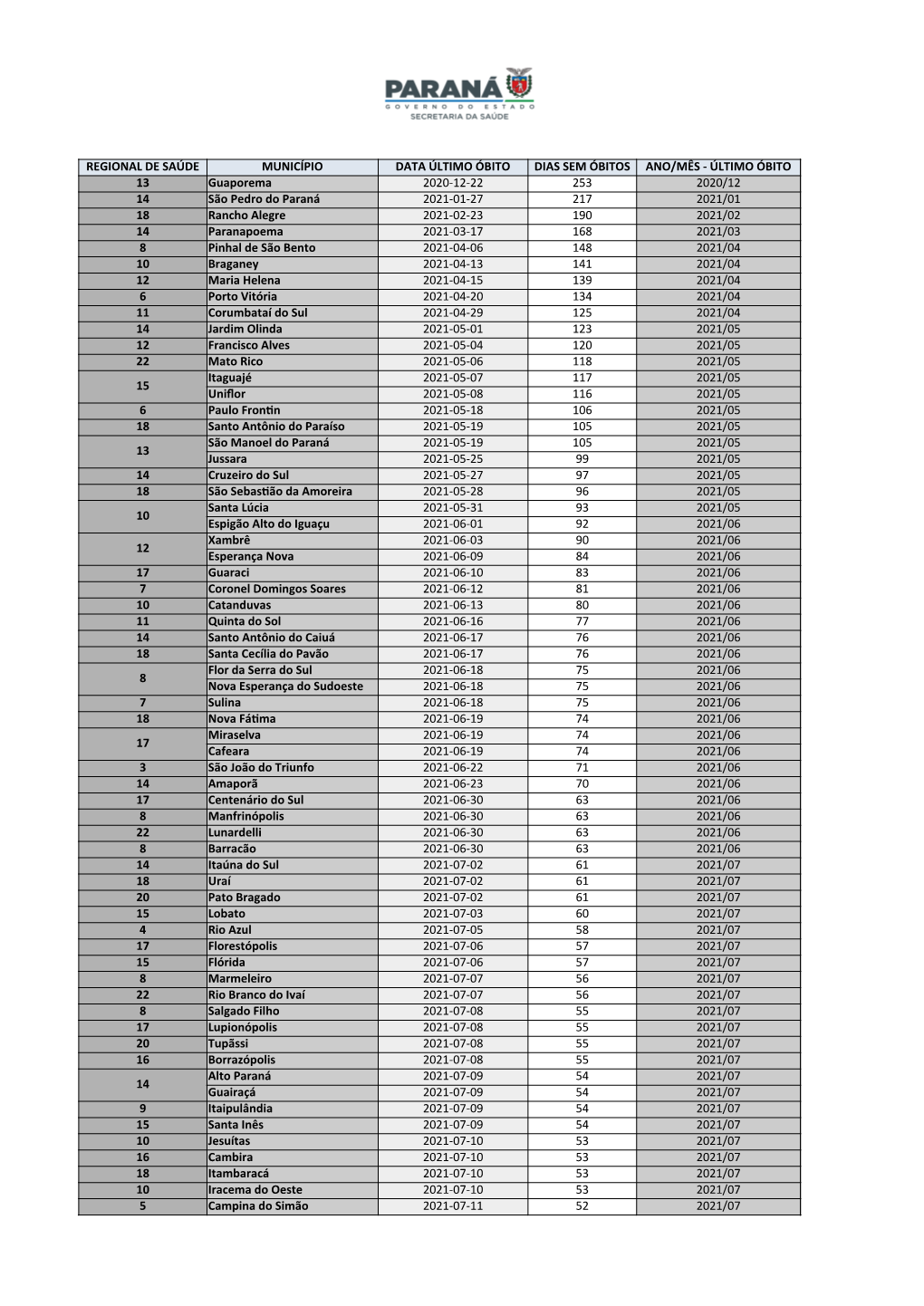 ÚLTIMO ÓBITO 13 Guaporema 2020-12-22 253 2020/12