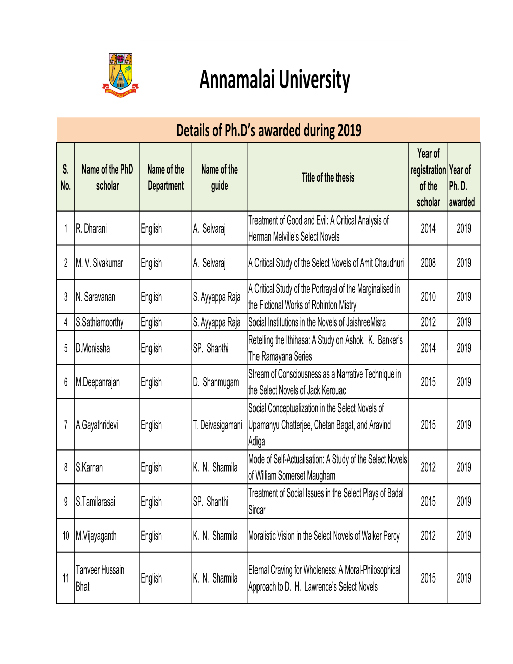 Annamalai University