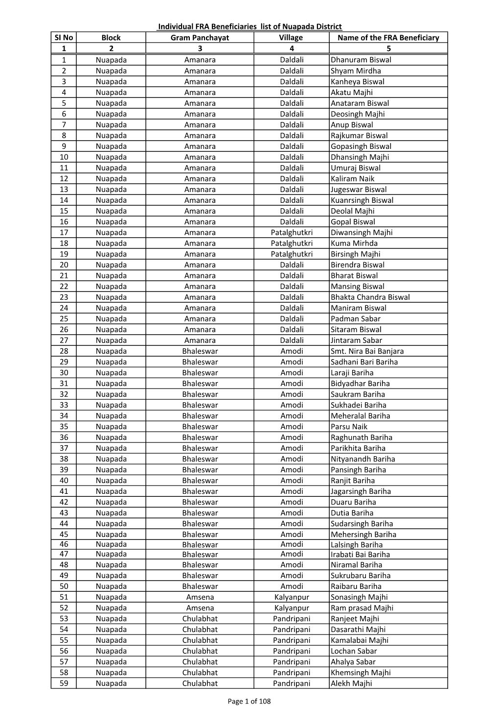 SI No Block Gram Panchayat Village Name of the FRA Beneficiary 1 2 3