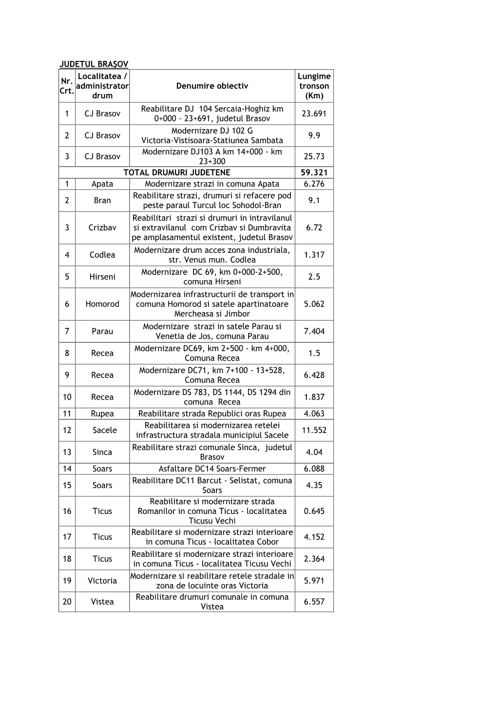 (Km) 1 CJ Brasov Reabilitare DJ