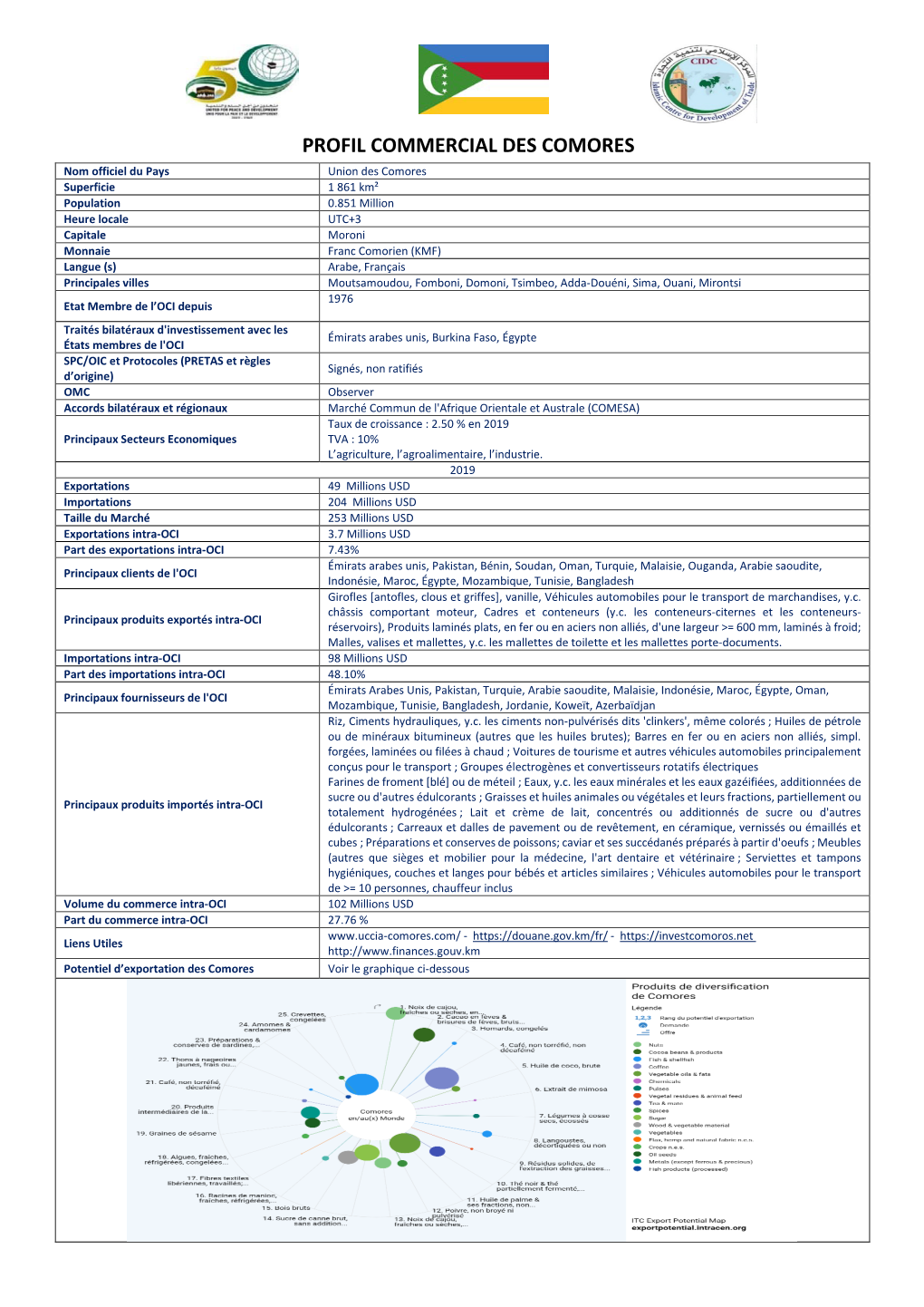 Profil Commercial Des Comores