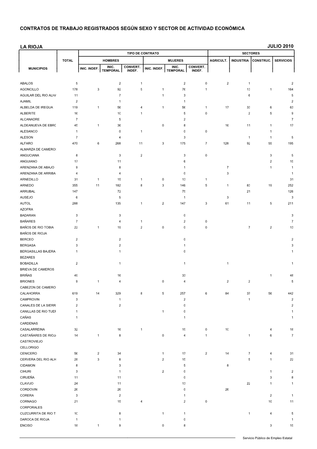 Contratos De Trabajo Registrados Según Sexo Y Sector De Actividad Económica