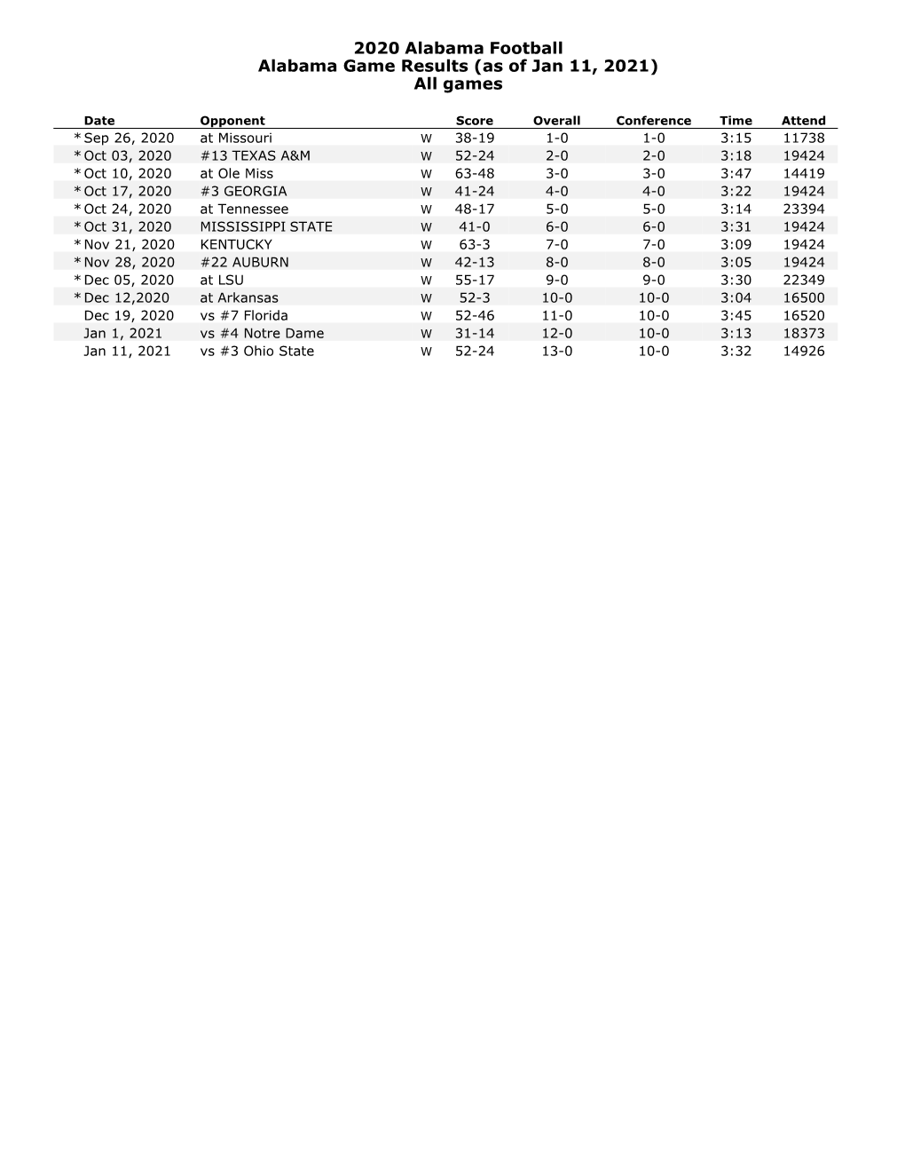 2020 Alabama Football Alabama Game Results (As of Jan 11, 2021) All Games