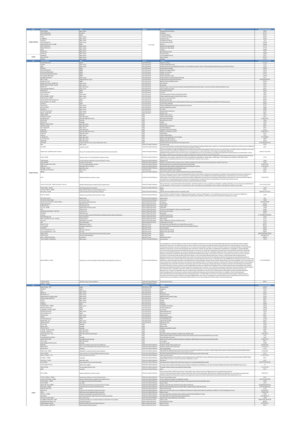 City Merchant Name Offer Section Location Savings Estimate (SAR) Abdel Wahab Main Course Al Nakhil/Olaya/Al Tahliya 48.96 Assyri