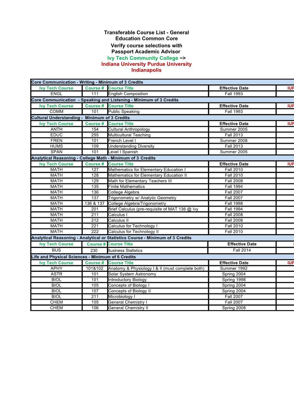 Transferable Course List - General Education Common Core