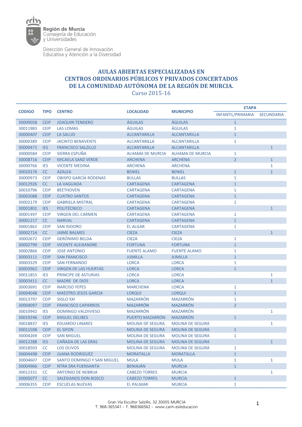 Aulas Abiertas Especializadas En Centros Ordinarios Públicos Y Privados Concertados De La Comunidad Autónoma De La Región De Murcia