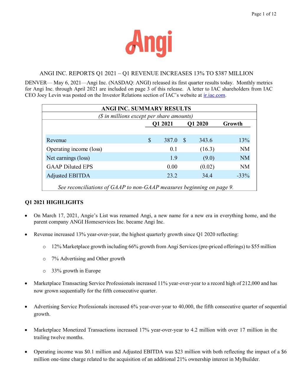 Angi Inc. Reports Q1 2021 – Q1 Revenue Increases 13% to $387 Million